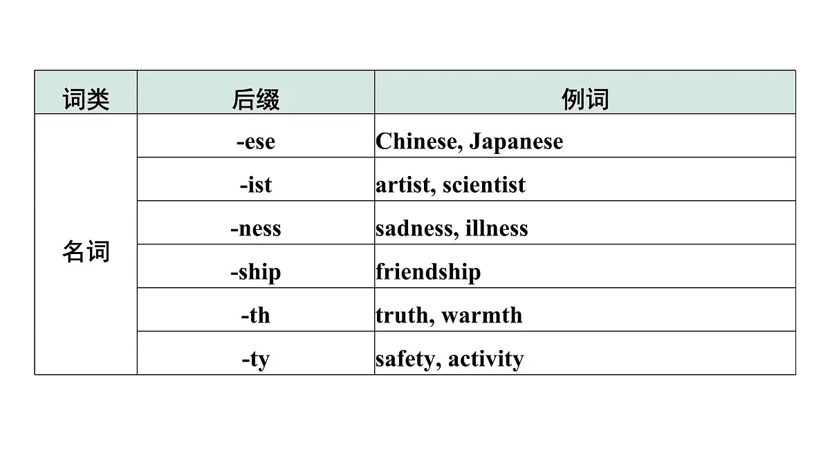 2024中考英语二轮复习第二部分专题五构词法(课件)第8页