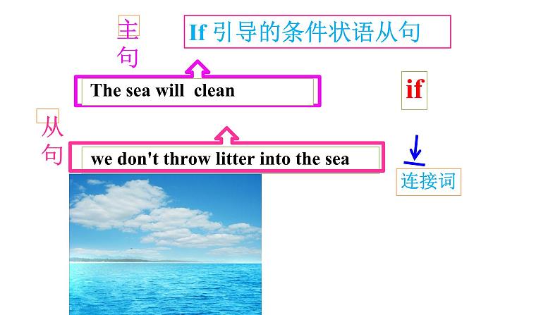 Module 1 Unit 4 Growing up if 引导的条件状语从句(课件)-2024-2025学年牛津译林版英语九年级上册07