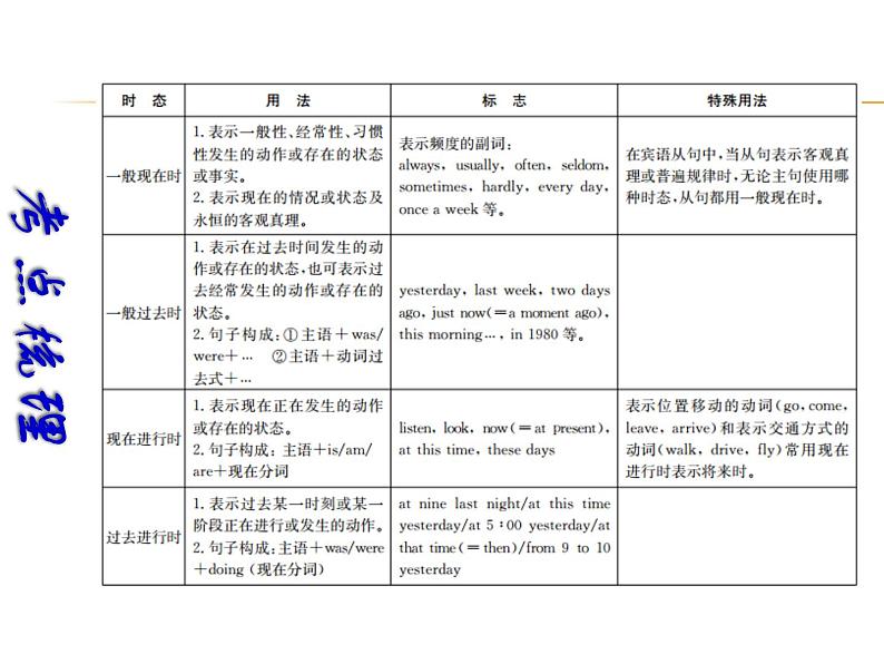 【中考宝典】中考英语(深圳地区)复习语法课件:动词时态第2页