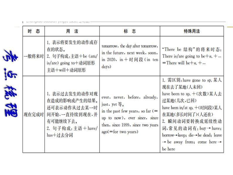 【中考宝典】中考英语(深圳地区)复习语法课件:动词时态第3页
