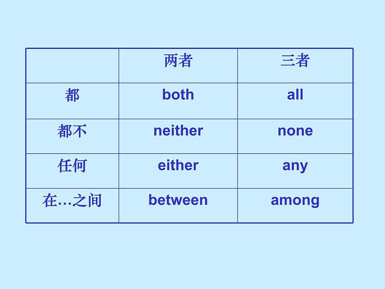 人教版中考英语语法总复习课件第6页
