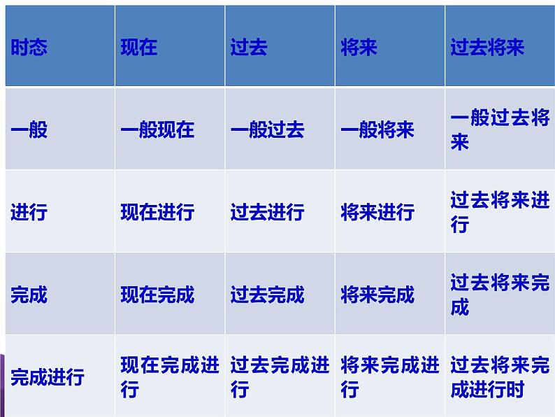 江苏中考英语语法复习专题10 时态复习课件第2页