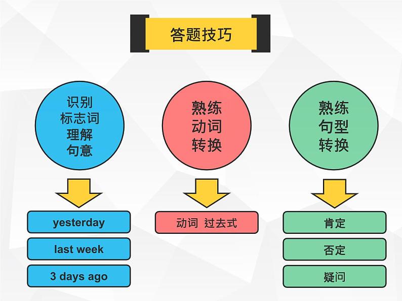 人教版初中英语·语法趣讲课件⑩ -- 一般过去时07
