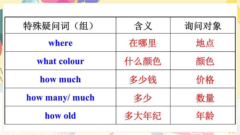 【核心素养】人教版(2024)英语七年级上册Unit 7第3课时(Section A Grammar Focus 3a-3d) 课件第6页