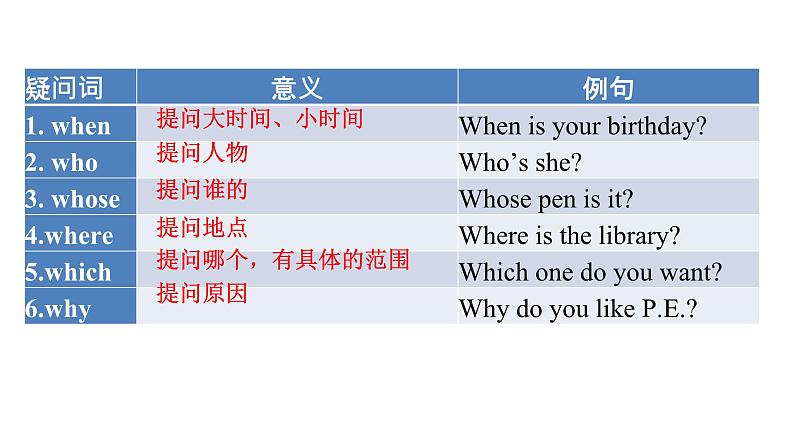 Unit 7 Happy Birthday! 课时3 Section A Grammar Focus(3a-3d)课件- 2024-2025学年人教版(2024)七年级英语上册第4页