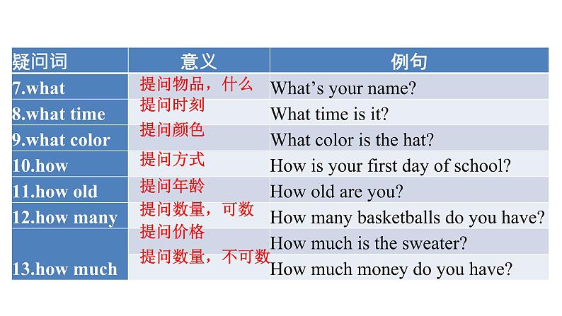 Unit 7 Happy Birthday! 课时3 Section A Grammar Focus(3a-3d)课件- 2024-2025学年人教版(2024)七年级英语上册第5页