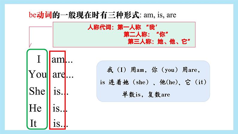 人教版(2024)初中英语7上 Unit 1 Section A Grammar 课件03