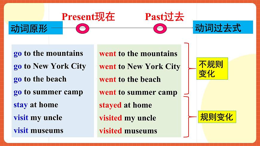 人教新目標(biāo)版英語八年級上冊 Unit1《Where did you go on vacation？SectionA1a-2c》課件第6頁