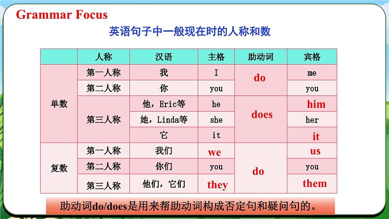 Unit 2 课时3 Section A Grammar Focus (3a-3d)第7页