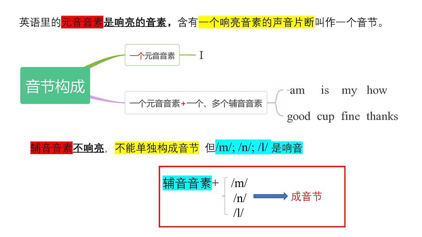 2024年人教版新教材  音節(jié) 課件第2頁