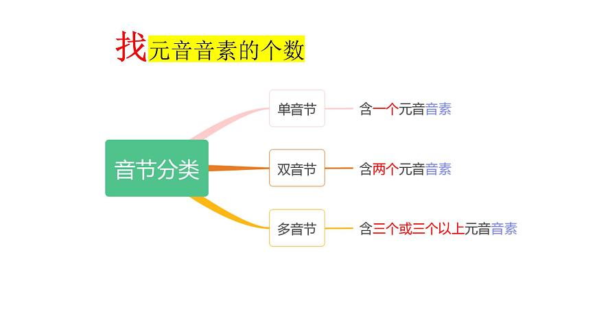 2024年人教版新教材  音節(jié) 課件第3頁