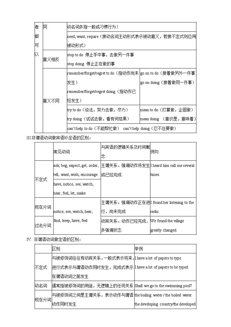 专题 08 非谓语动词【弯道超车】暑假新九年级英语语法知识点讲解+例题精炼(人教版)(含答案)02