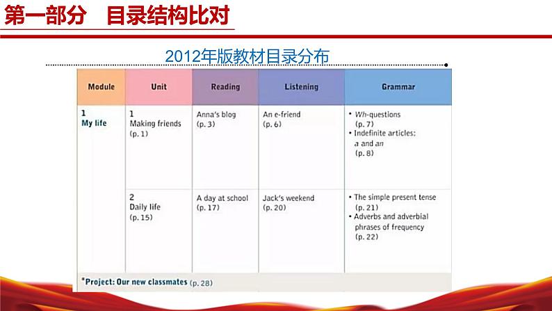 七年级英语上册(沪教牛津版2024)【新教材解读】义务教育教材内容解读课件第4页