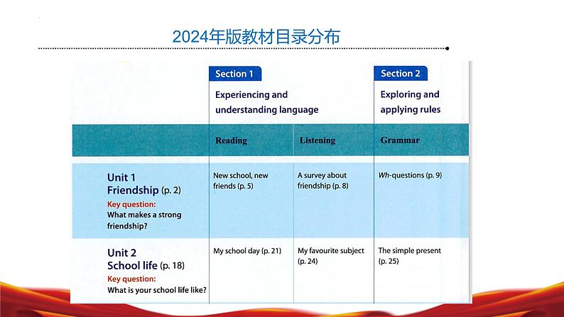 七年级英语上册(沪教牛津版2024)【新教材解读】义务教育教材内容解读课件第6页