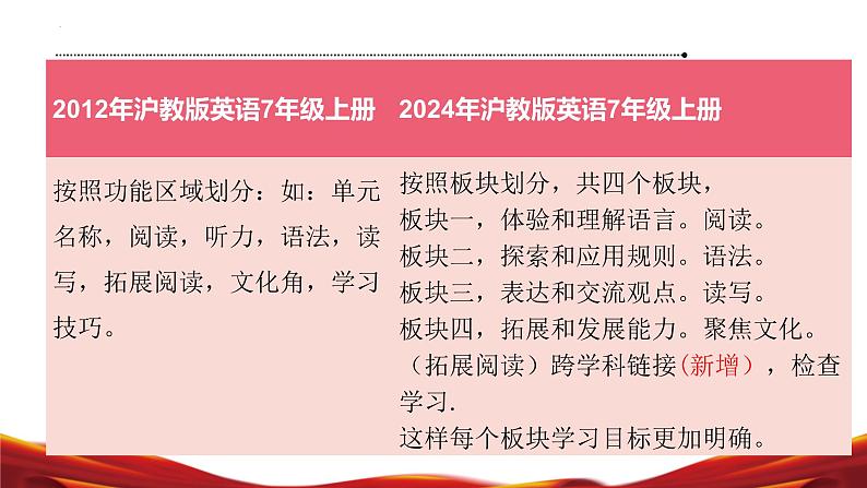 七年级英语上册(沪教牛津版2024)【新教材解读】义务教育教材内容解读课件第8页