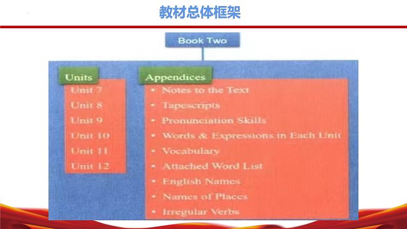 七年级英语上册(仁爱版2024)-【新教材解读】义务教育教材内容解读课件第5页