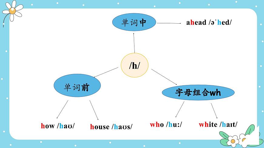 人教版（2024年）初中英語七上Unit 7  Pronunciation課件第3頁