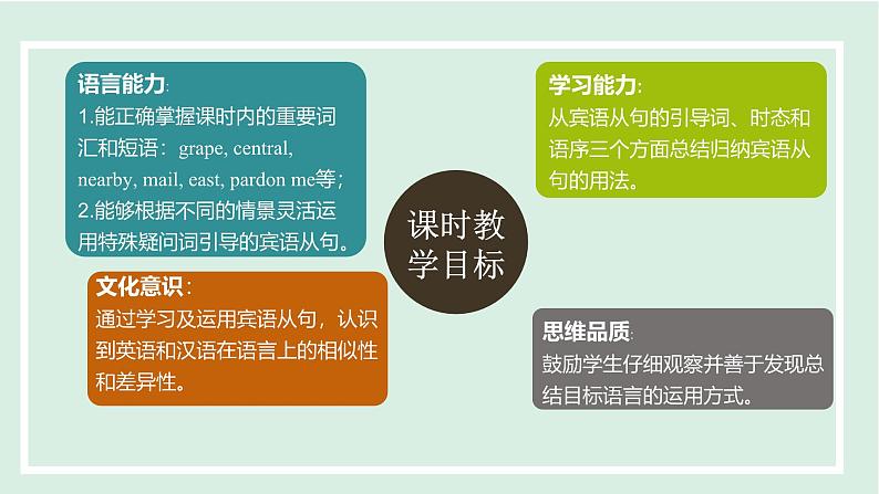2024-2025学年九年级上人教版英语(成套课件) Unit 3 课时3 Section A (Grammar Focus-4c)02