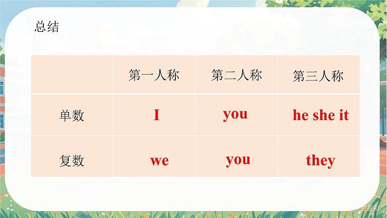 Unit 1 Let's Be Friends! Grammar in Use- 七年级英语上册同步课件(仁爱版2024)第6页