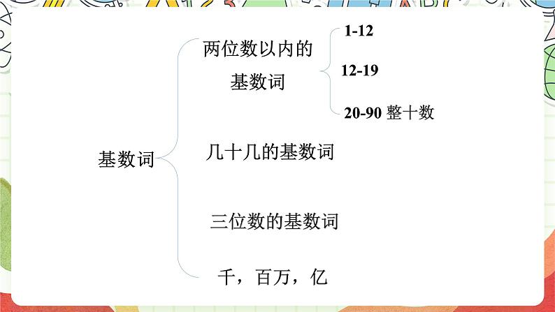 沪教牛津版(六三制三起)英语八上Unit 2 Numbers Grammar 课件04