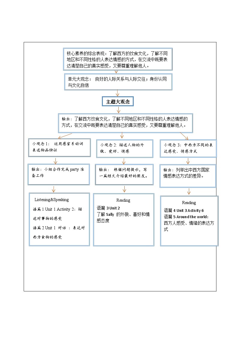 外研版英语八年级下册 Module 1 Feelings and impressions 单元教案第2页