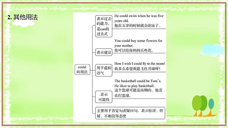 专题03 重点语法讲解【考点串讲】(PPT)第5页