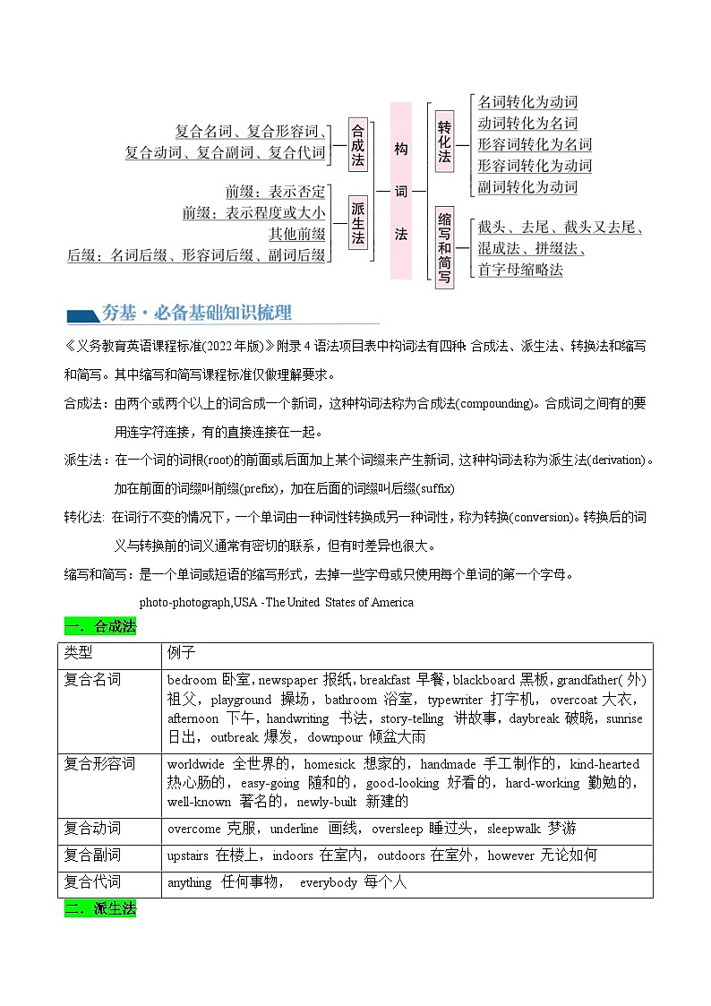 2025年中考英语一轮复习语法讲义第18讲 构词法(原卷版)第2页