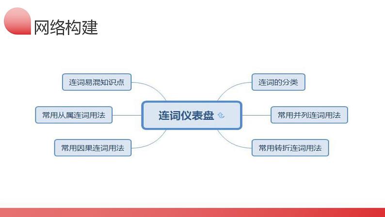 2025年中考英语一轮复习语法讲练测课件第17讲 连词06