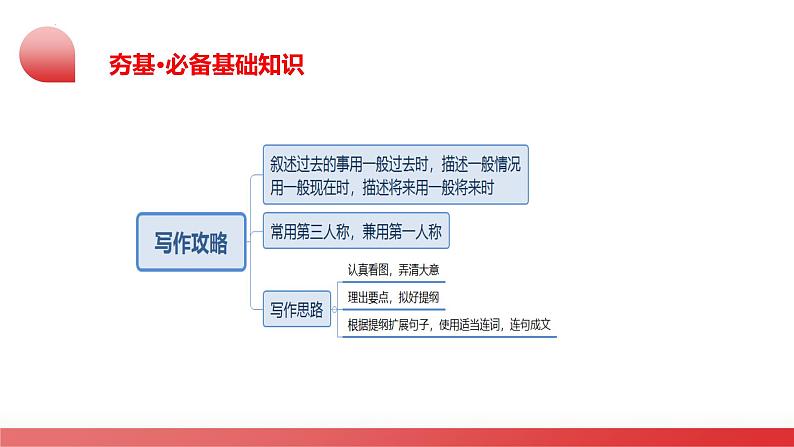 2025年中考英语一轮复习讲练测课件第27讲 书面表达之图画作文第5页