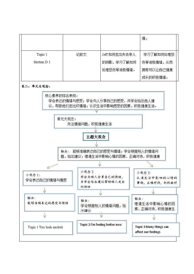Unit 5 Topic 2大单元整体教学设计(仁爱版八年级下)第2页