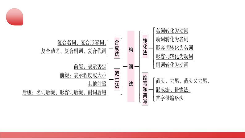 第18讲 构词法(课件)-2024年中考英语一轮复习课件(全国通用)第8页