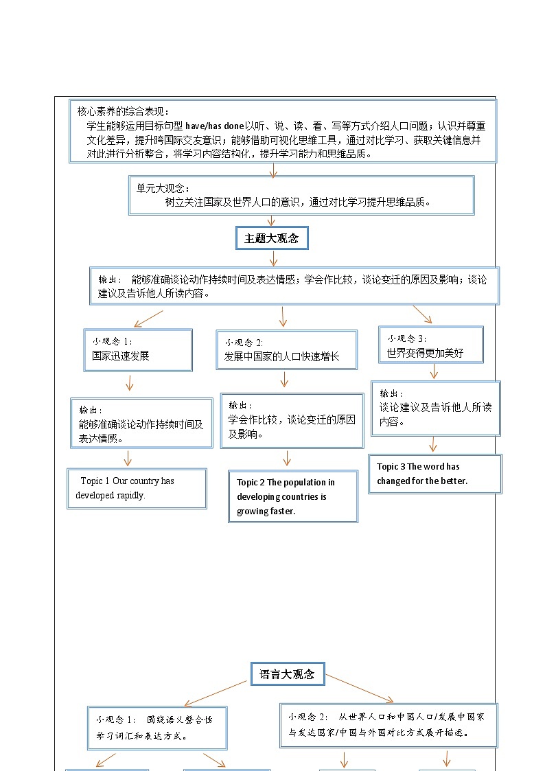 Unit1 Topic 2 大单元整体教学设计第3页