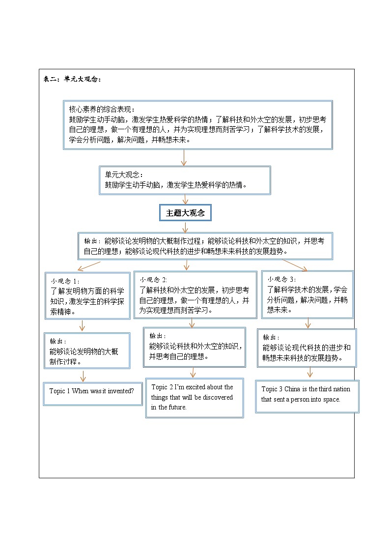 Unit 4 Topic 2 大单元整体教学设计第2页