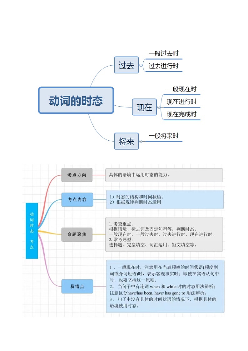 第04讲 动词的时态(讲义)-2024年中考英语一轮复习讲练测(全国通用)(教师版)第3页