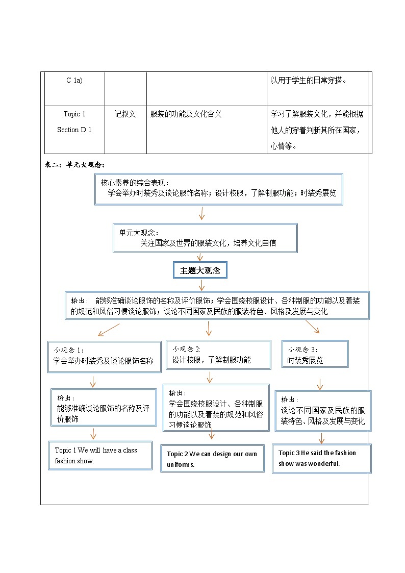 仁爱科普版英语八下 Unit 8 Topic 1 《 We will have a class fashion show》Section A 教案第2页