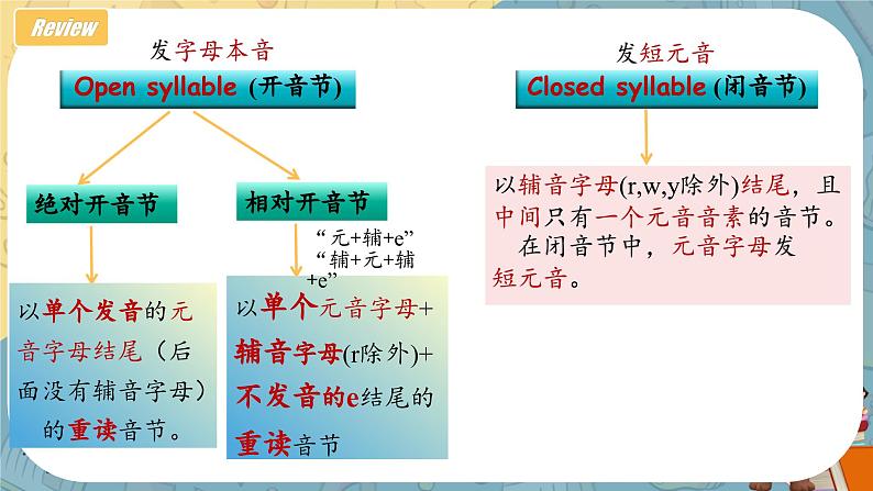 人教版2024七上英语 Starter Unit 3 课时2 Section A(Pronunciation)语音课课件第5页