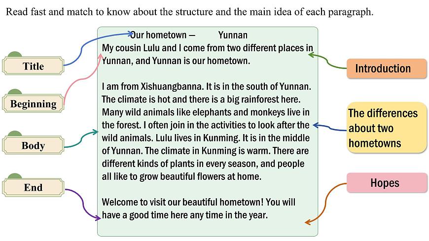 七年級(jí)英語(yǔ)上冊(cè)精美課件（仁愛(ài)科普版2024）Unit5LoveMotherNature!ReadingforWriting第6頁(yè)