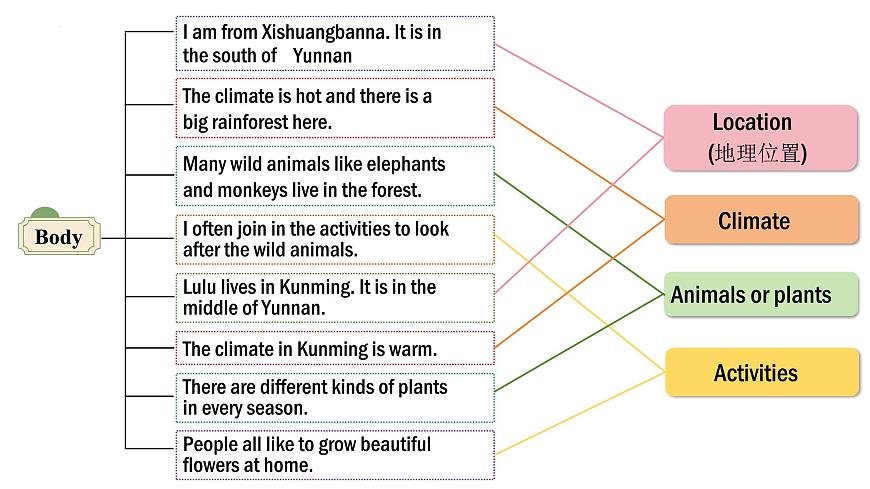 七年級(jí)英語(yǔ)上冊(cè)精美課件（仁愛(ài)科普版2024）Unit5LoveMotherNature!ReadingforWriting第7頁(yè)