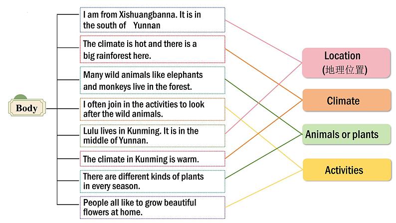 七年级英语上册精美课件(仁爱科普版2024)Unit5LoveMotherNature!ReadingforWriting第7页