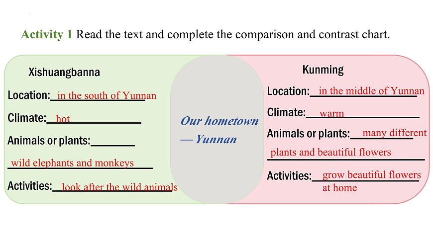 七年級(jí)英語(yǔ)上冊(cè)精美課件（仁愛(ài)科普版2024）Unit5LoveMotherNature!ReadingforWriting第8頁(yè)