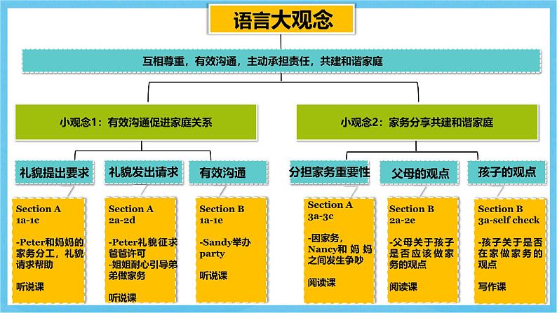 人教版英语八下 Unit 3 Could you please clean your room 单元解读 课件第7页