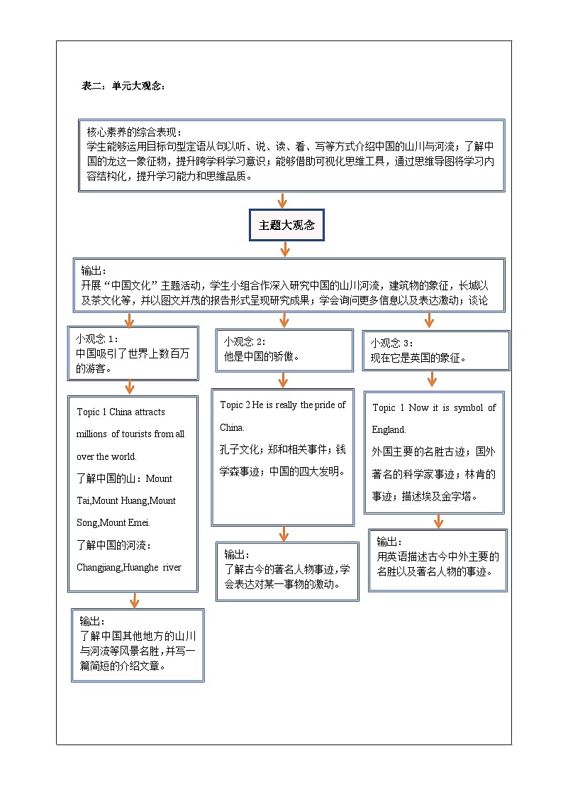 【大单元核心素养】仁爱版英语九下Unit 5 China and the world Topic 1 大单元整体教学设计第2页