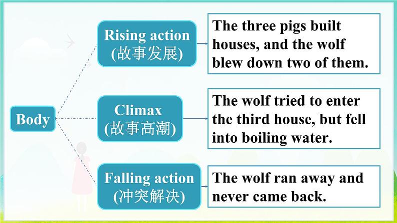 第6课时(Section B Project 3a-Reflecting)第8页