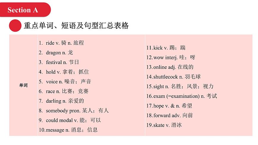2024年人教版英語七年級(下) - Unit 5 Here and Now 單元復習課件第4頁