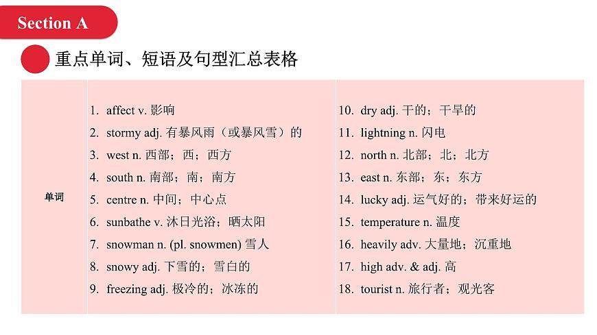 2024年人教版英語(yǔ)七年級(jí)(下) - Unit 6  Rain or Shine 單元復(fù)習(xí)課件第4頁(yè)