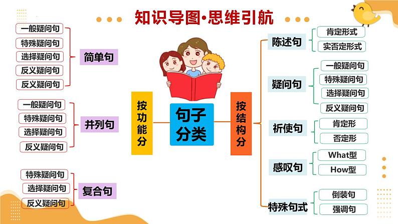 2025年中考英语一轮复习 第21讲 句子的种类(陈述句、疑问句、祈使句、感叹句、特殊句式) 课件第4页