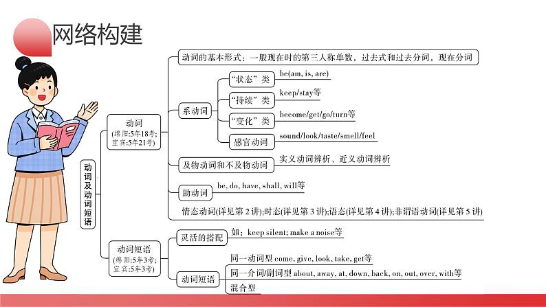 中考英语一轮复习讲练测课件 第02讲 动词和动词短语第5页