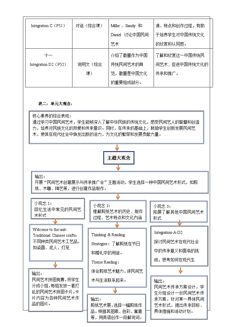 【核心素養(yǎng)優(yōu)質(zhì)課】譯林版英語(yǔ)七下Unit4 Chinese folk art大單元整體教學(xué)分析第3頁(yè)