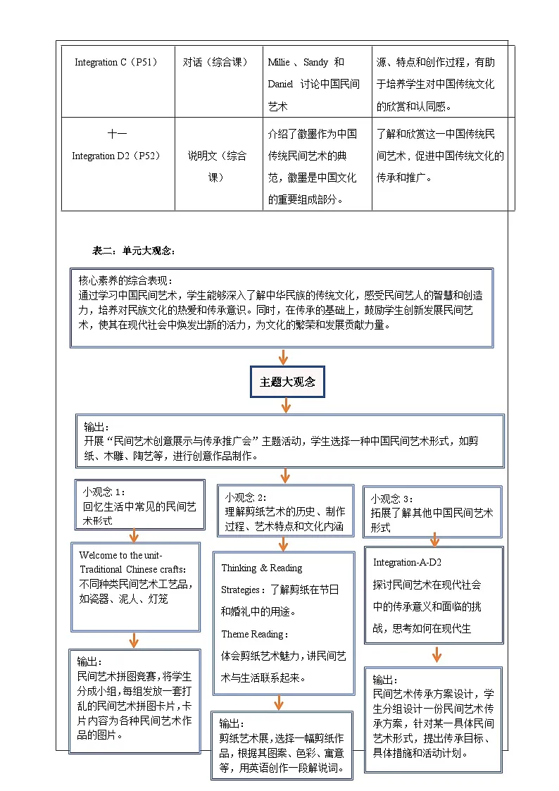 【核心素养优质课】译林版英语七下Unit4 Chinese folk art大单元整体教学分析第3页