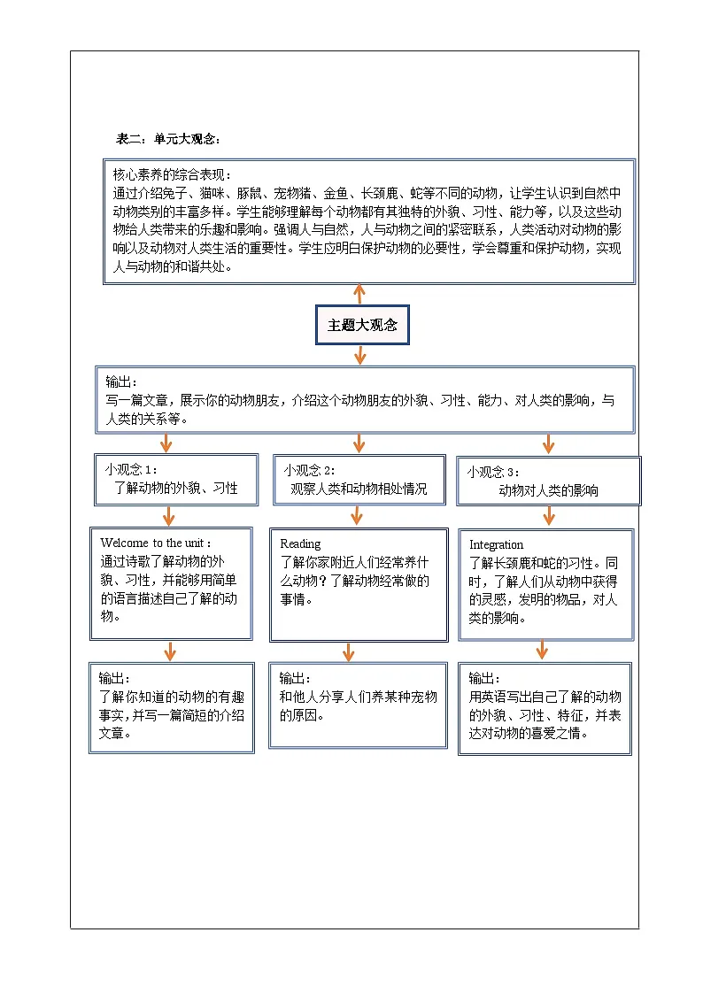【核心素养优质课】译林版英语七下Unit5 Animal friends 大单元整体教学分析第3页